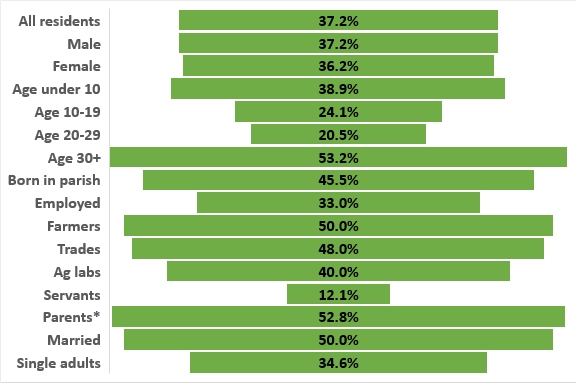 1841 census - also present in 1851