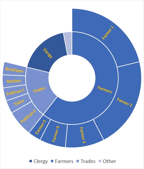 1841 census - employers of servants