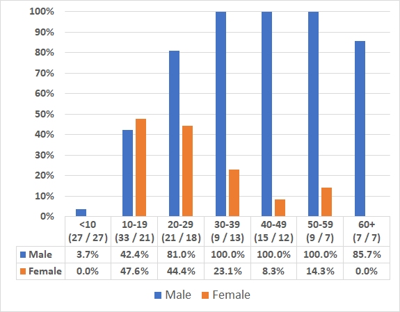 1841 census - employment - by sex and age