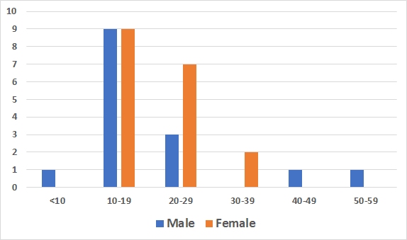 1841 census - employment - servants