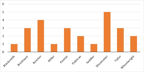 1841 census - employment - trades