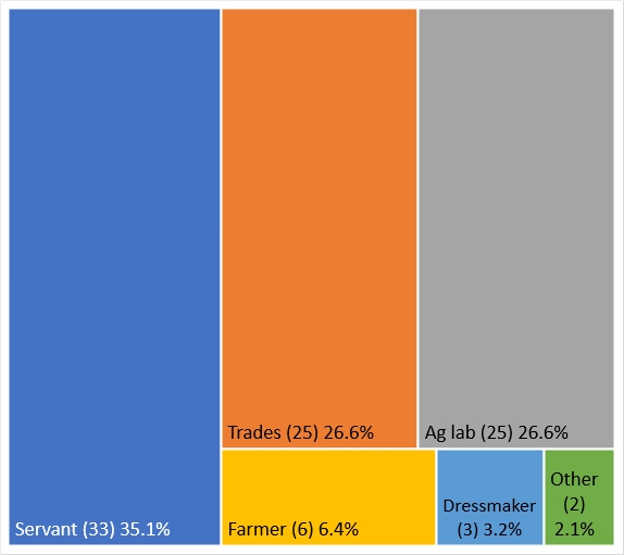 1841 census - employment types