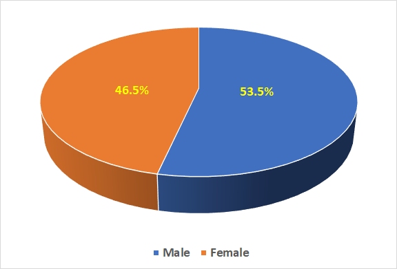 1841 census - male-female split