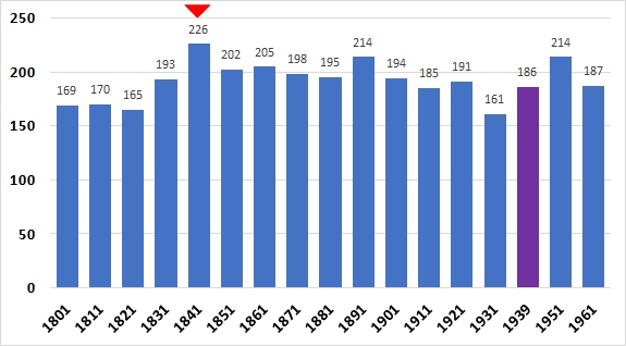Census 1801-1961 - population totals