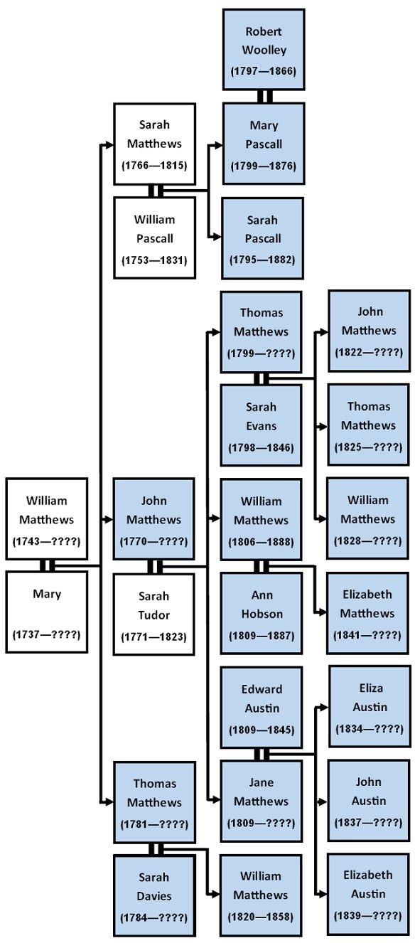 Tree - Mary Pascall blood relatives 1841 v2