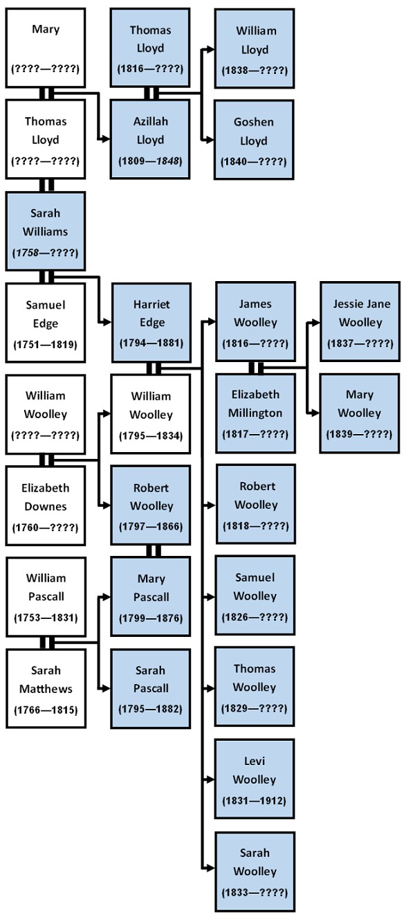 Tree - Mary Pascall relatives by marriage 1841 v2