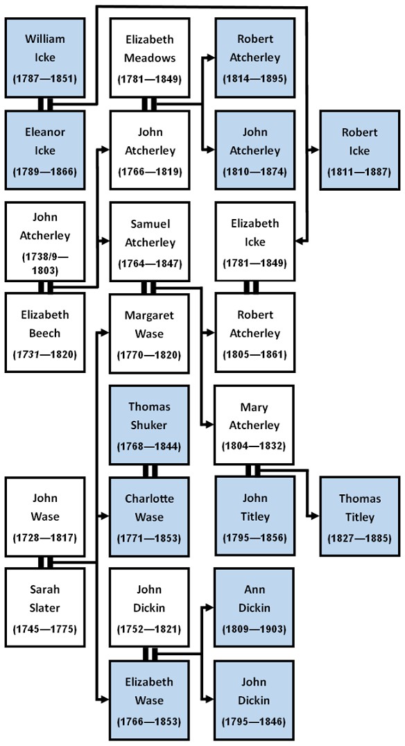 Tree - Thomas Titley maternal relations 1841