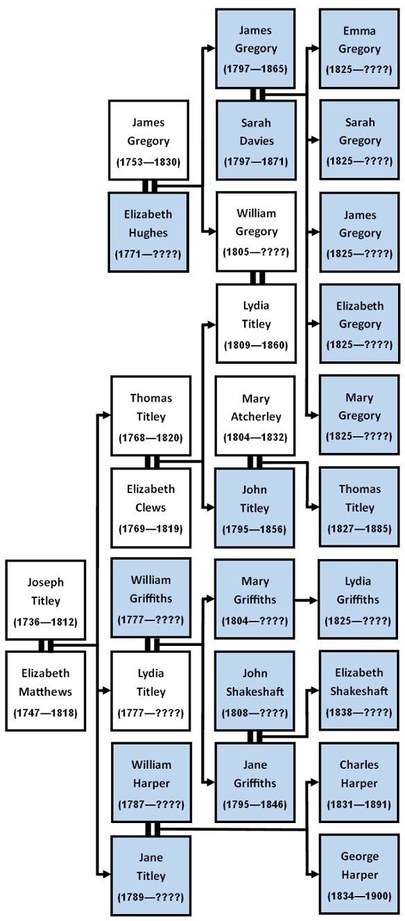 Tree - Thomas Titley paternal relations 1841