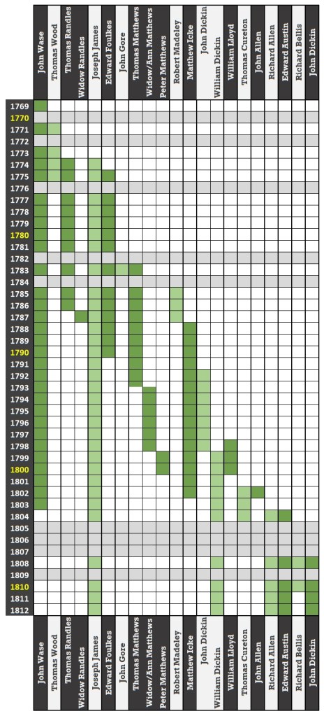 A chart showing Waters Upton residents who were members of the Cold Hatton Association (names across the top of the chart) and the years when they are known to have been members (years, from 1769 to 1812, down the left side of the chart).